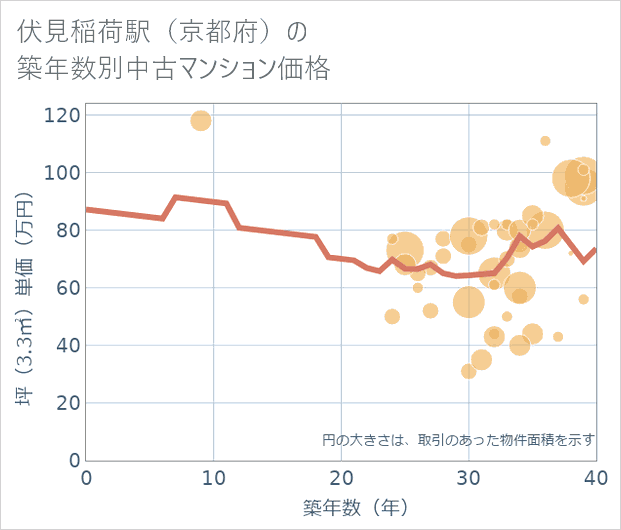 伏見稲荷駅(京都府)の築年数別の中古マンション坪単価