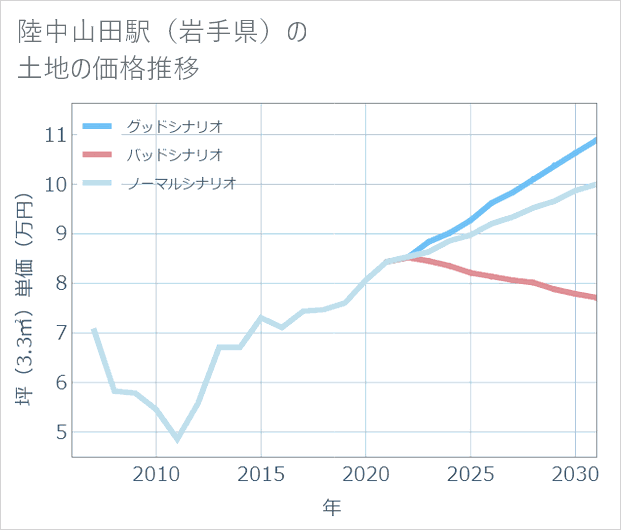 陸中山田駅(岩手県)の土地価格推移