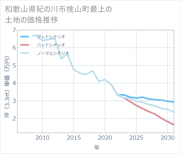 和歌山県紀の川市桃山町最上の土地価格推移