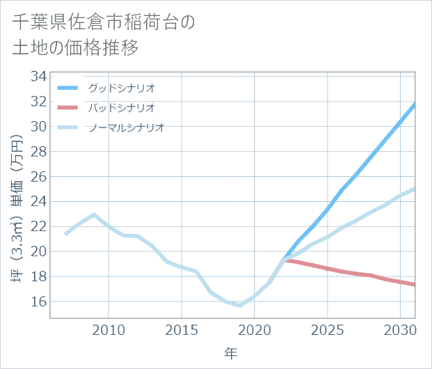 千葉県佐倉市稲荷台の土地価格推移