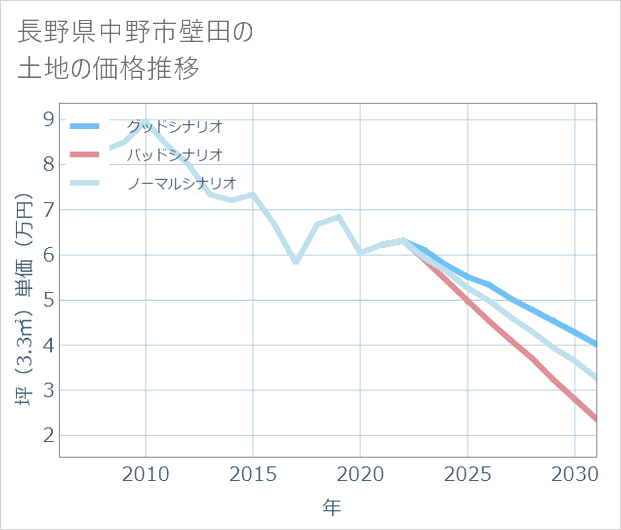 長野県中野市壁田の土地価格推移