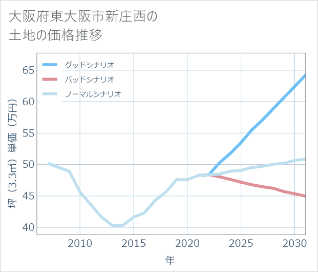 大阪府東大阪市新庄西の土地価格推移