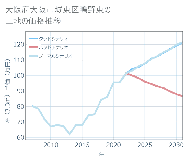 大阪府大阪市城東区鴫野東の土地価格推移