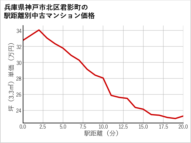 兵庫県神戸市北区君影町の徒歩距離別の中古マンション坪単価