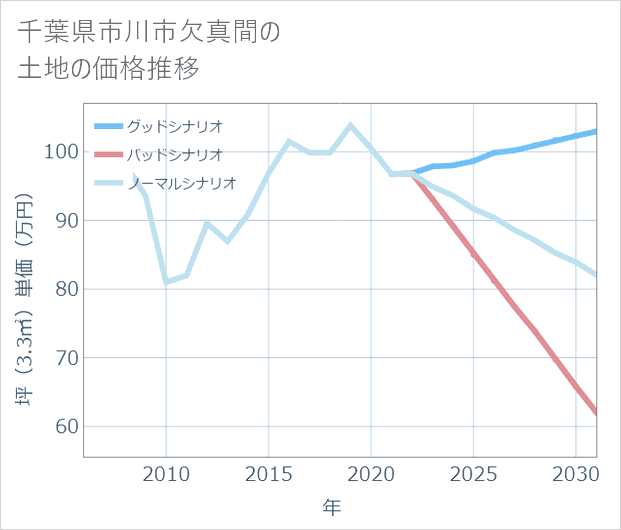 千葉県市川市欠真間の土地価格推移