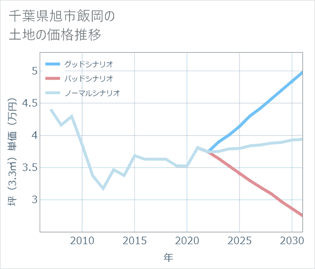 千葉県旭市飯岡の土地価格推移