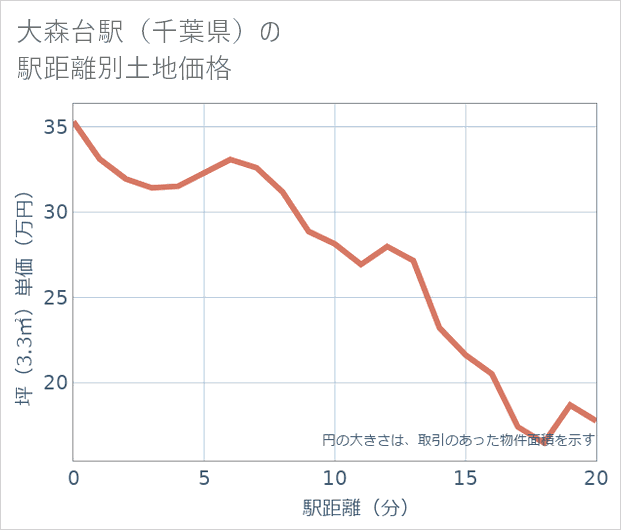 大森台駅(千葉県)の徒歩距離別の土地坪単価