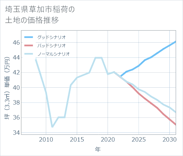 埼玉県草加市稲荷の土地価格推移