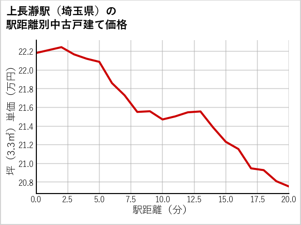 上長瀞駅（埼玉県）の徒歩距離別の中古戸建て坪単価