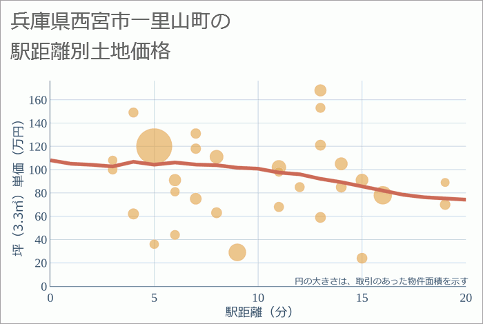 兵庫県西宮市一里山町の徒歩距離別の土地坪単価