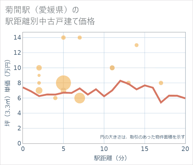 菊間駅(愛媛県)の徒歩距離別の中古戸建て坪単価