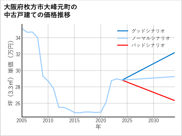 大阪府枚方市大峰元町の中古戸建て価格推移