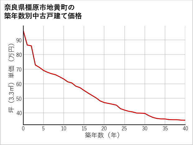 奈良県橿原市地黄町の築年数別の中古戸建て坪単価