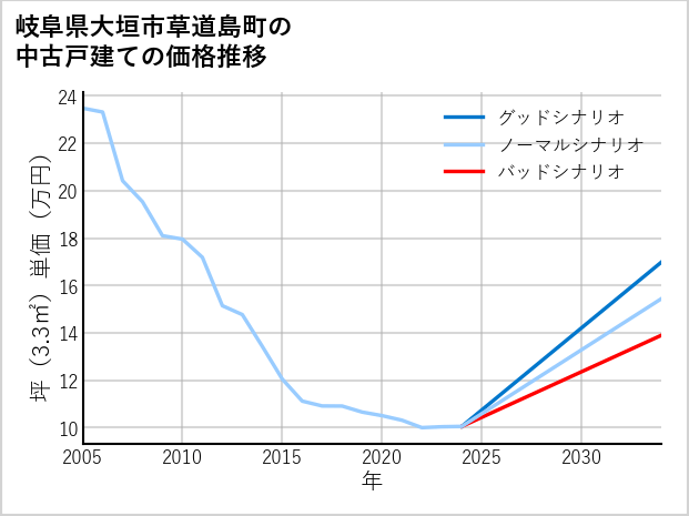 岐阜県大垣市草道島町の中古戸建て価格推移