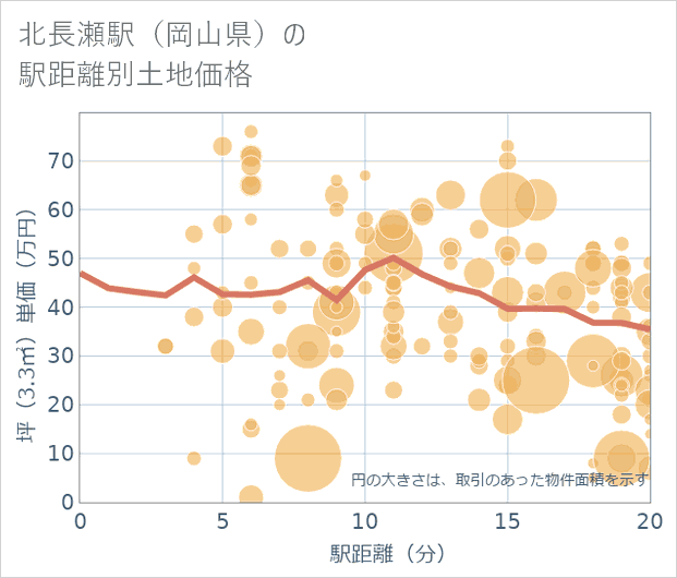 北長瀬駅(岡山県)の徒歩距離別の土地坪単価