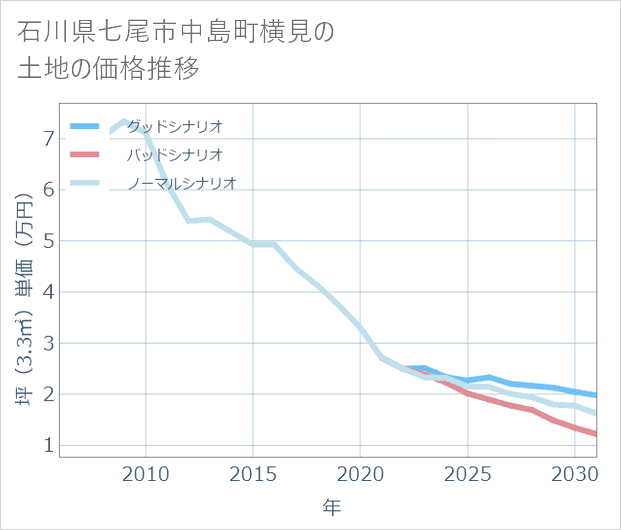 石川県七尾市中島町横見の土地価格推移