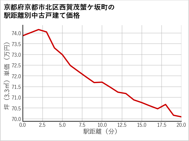 京都府京都市北区西賀茂蟹ケ坂町の徒歩距離別の中古戸建て坪単価