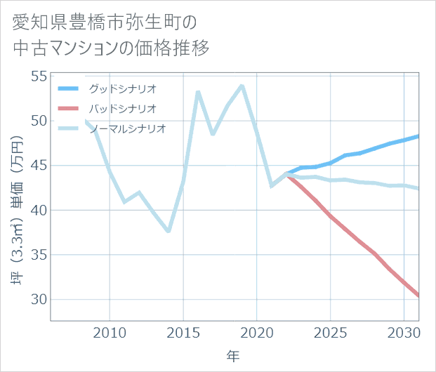 愛知県豊橋市弥生町の中古マンション価格推移