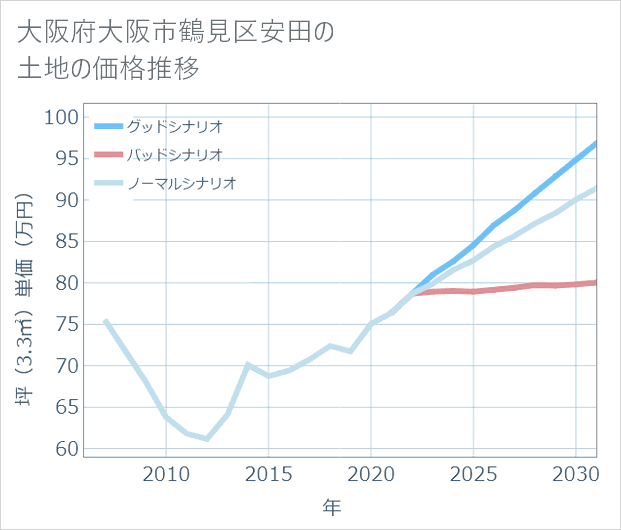 大阪府大阪市鶴見区安田の土地価格推移