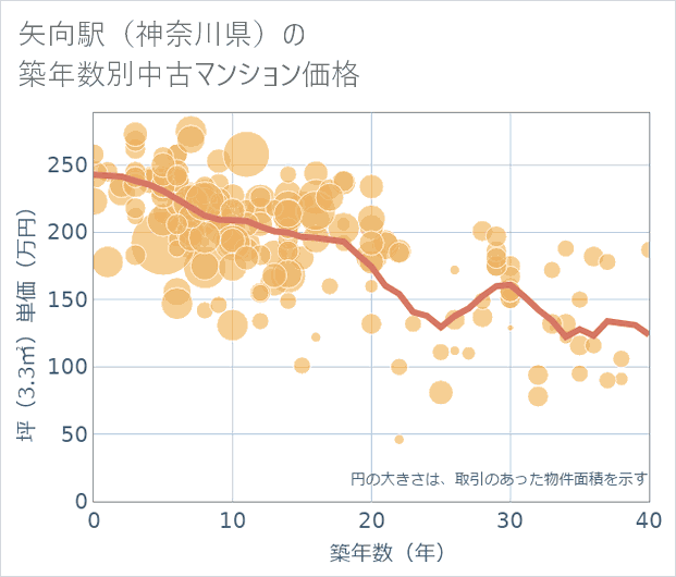 矢向駅（神奈川県）の築年数別の中古マンション坪単価