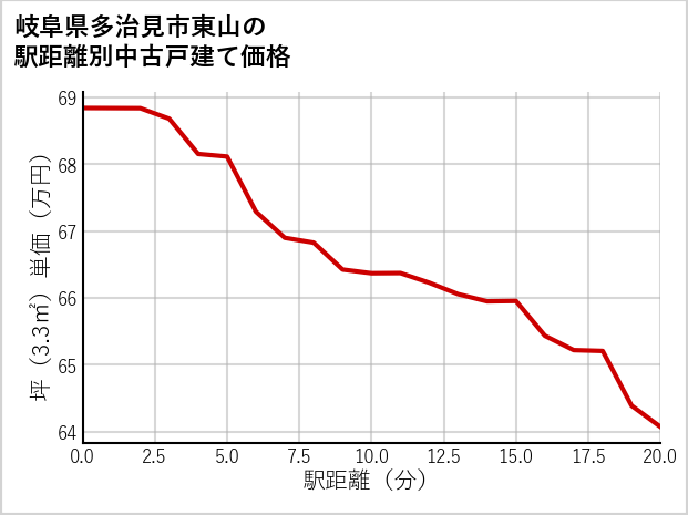 岐阜県多治見市東山の徒歩距離別の中古戸建て坪単価