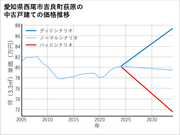 愛知県西尾市吉良町荻原の中古戸建て価格推移