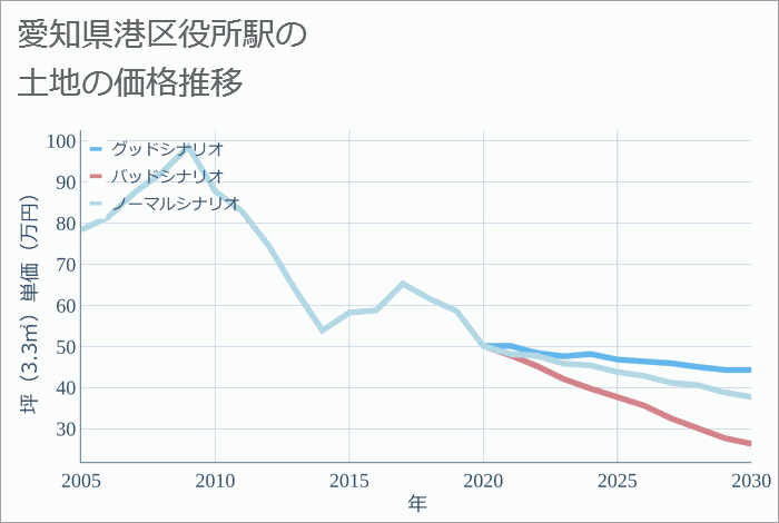 港区役所駅（愛知県）の土地価格推移