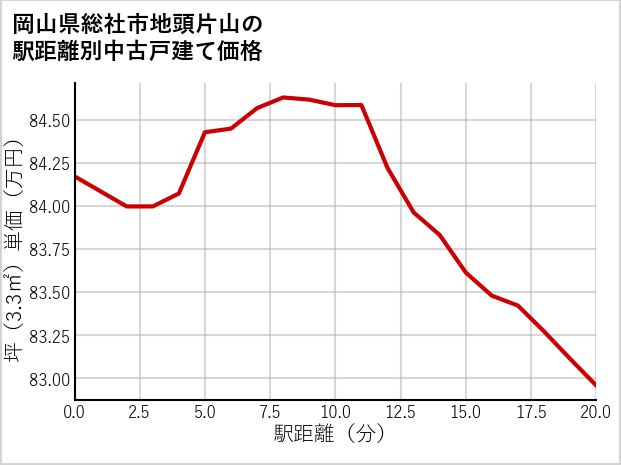 岡山県総社市地頭片山の徒歩距離別の中古戸建て坪単価