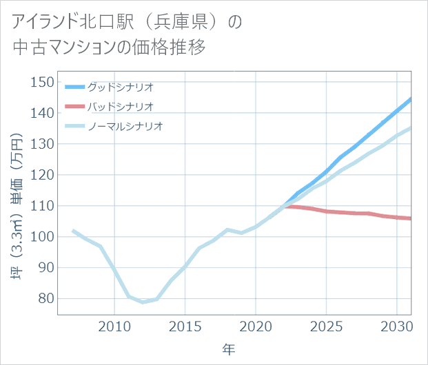 アイランド北口駅(兵庫県)の中古マンション価格推移