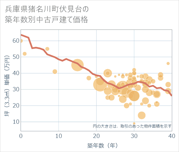兵庫県猪名川町伏見台の築年数別の中古戸建て坪単価