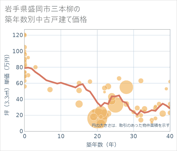 岩手県盛岡市三本柳の築年数別の中古戸建て坪単価