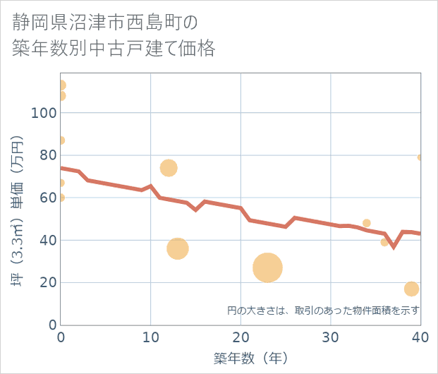 静岡県沼津市西島町の築年数別の中古戸建て坪単価