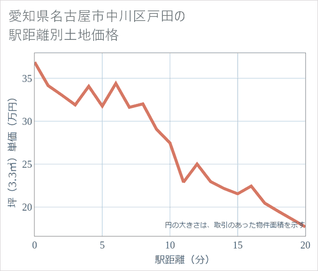愛知県名古屋市中川区戸田の徒歩距離別の土地坪単価
