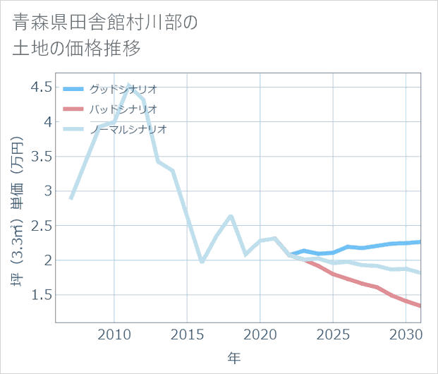 青森県田舎館村川部の土地価格推移
