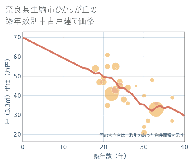 奈良県生駒市ひかりが丘の築年数別の中古戸建て坪単価