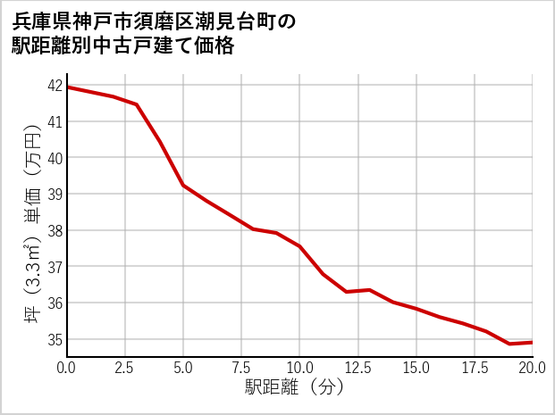 兵庫県神戸市須磨区潮見台町の徒歩距離別の中古戸建て坪単価