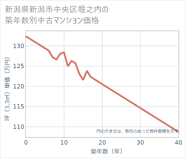 新潟県新潟市中央区堀之内の築年数別の中古マンション坪単価