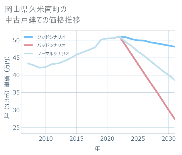 岡山県久米南町の中古戸建て価格推移