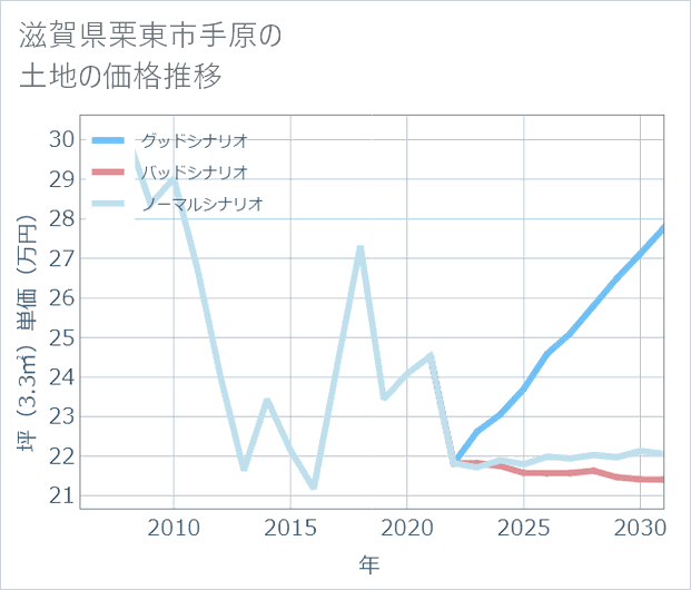 滋賀県栗東市手原の土地価格推移