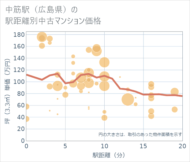 中筋駅(広島県)の徒歩距離別の中古マンション坪単価
