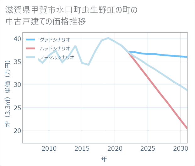 滋賀県甲賀市水口町虫生野虹の町の中古戸建て価格推移
