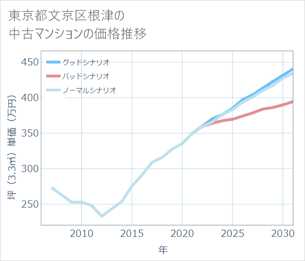 東京都文京区根津の中古マンション価格推移