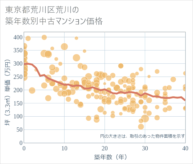 東京都荒川区荒川の築年数別の中古マンション坪単価