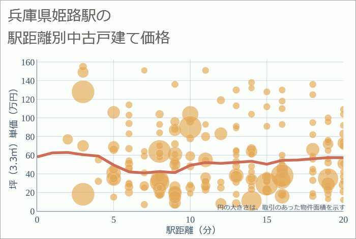 姫路駅（兵庫県）の徒歩距離別の中古戸建て坪単価