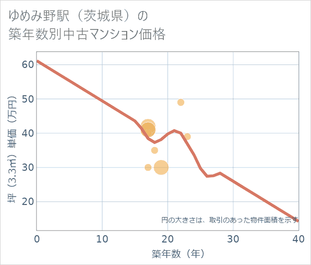 ゆめみ野駅(茨城県)の築年数別の中古マンション坪単価