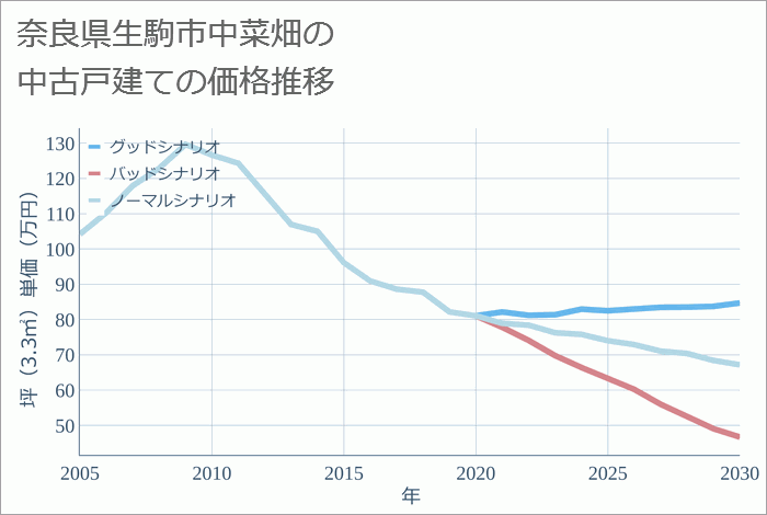 奈良県生駒市中菜畑の中古戸建て価格推移