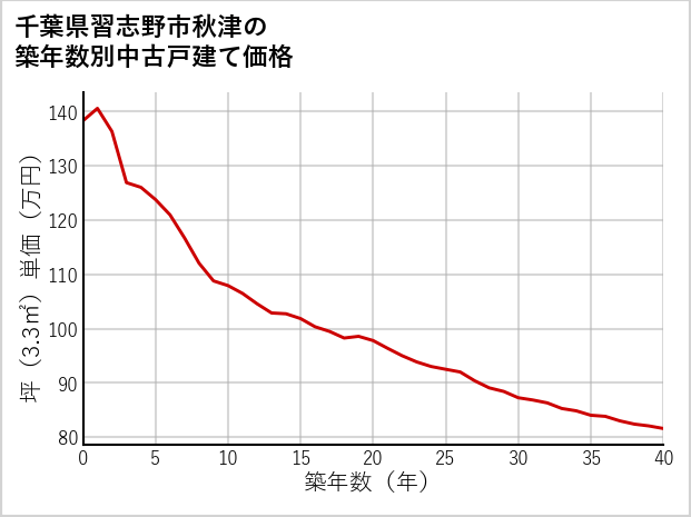 千葉県習志野市秋津の築年数別の中古戸建て坪単価
