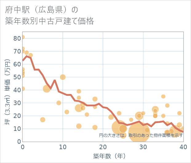 府中駅(広島県)の築年数別の中古戸建て坪単価