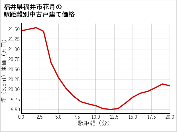 福井県福井市花月の徒歩距離別の中古戸建て坪単価