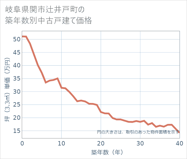 岐阜県関市辻井戸町の築年数別の中古戸建て坪単価